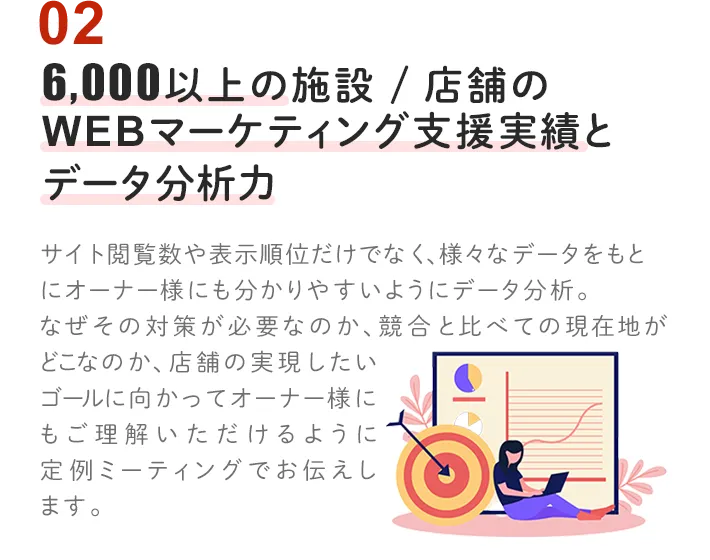 6,000以上の施設 / 店舗の
                    WEBマーケティング支援実績と
                    データ分析力
